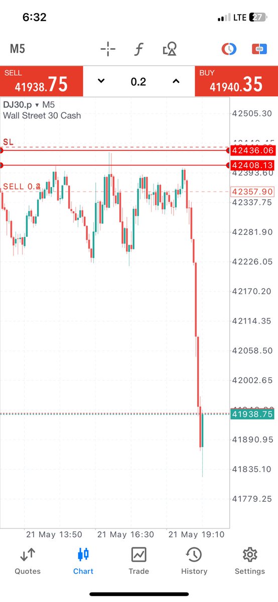 Missed the sell yesterday as price failed to tap me in but caught the sell today. 

I am becoming so perfect with #Us30 

How was trading today ??