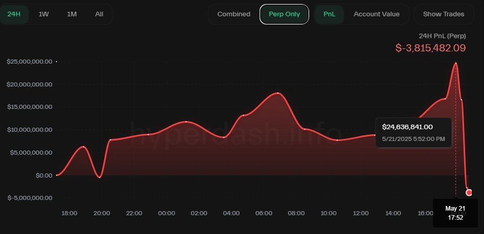 Bro went from +$25M PNL to -$4M in 30 minutes 😭

Time to pray
