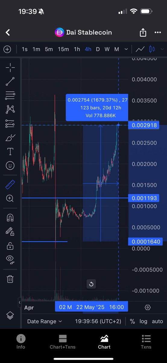 guillemforex's tweet photo. So everyone was laughing at @yourfriendSOMMI to believe in pDai while “TA experts” like @SotaChronicles were yelling that pDai is a scam. Well. I do know that this space is a jungle. ty sommi https://t.co/EY95T9m1nm