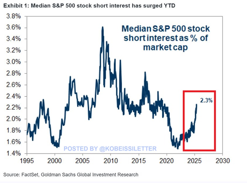 🚨 BREAKING: "Interesse Short sull'S&P 500 ai Massimi Storici: Segnali di Allerta come nel 2008?"