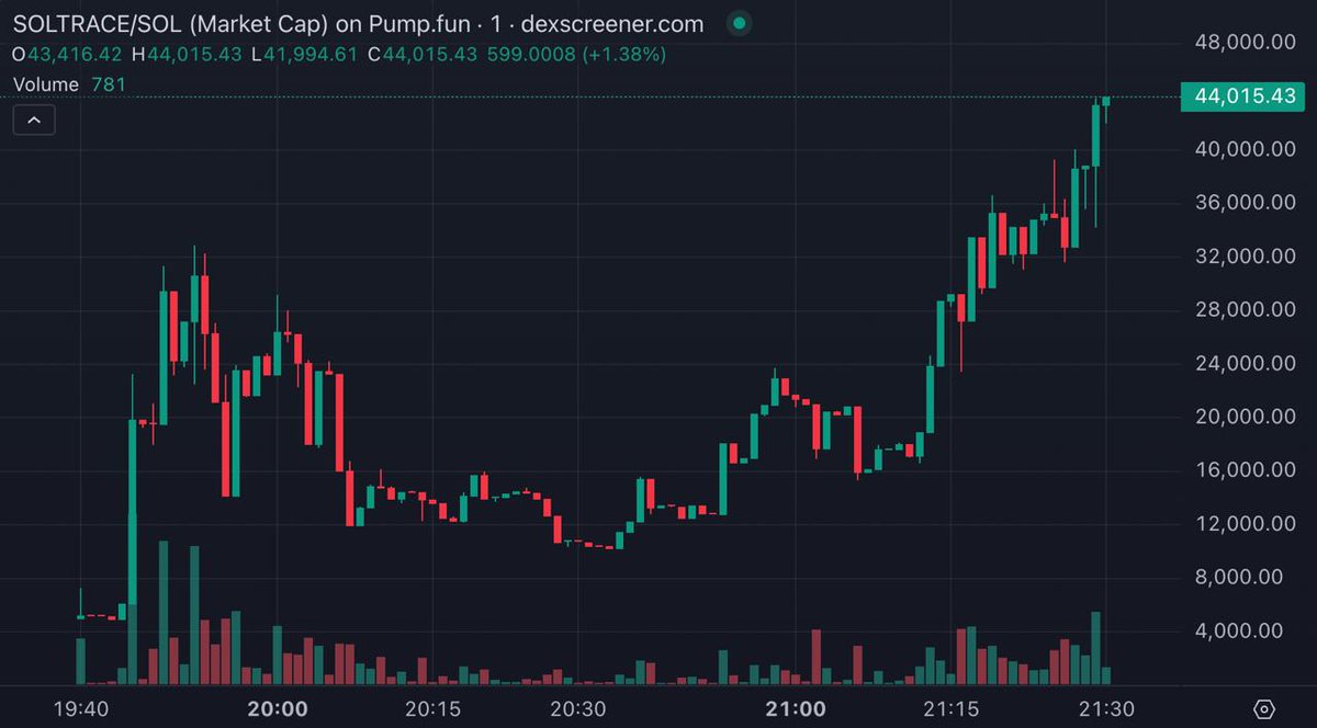 DoxxedCrypto's tweet photo. #soltrace is killing it. The tech speaks itself. https://t.co/NE471fCC6x