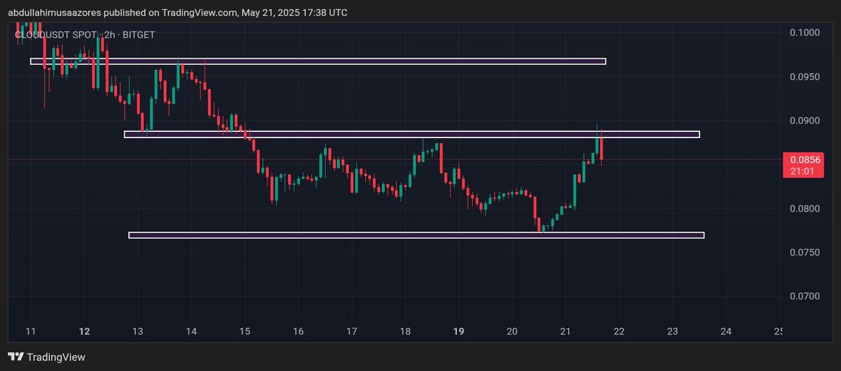 Azores49999's tweet photo. Cloud 2H Timeframe 📌📈 https://t.co/XbVnBs1ikk