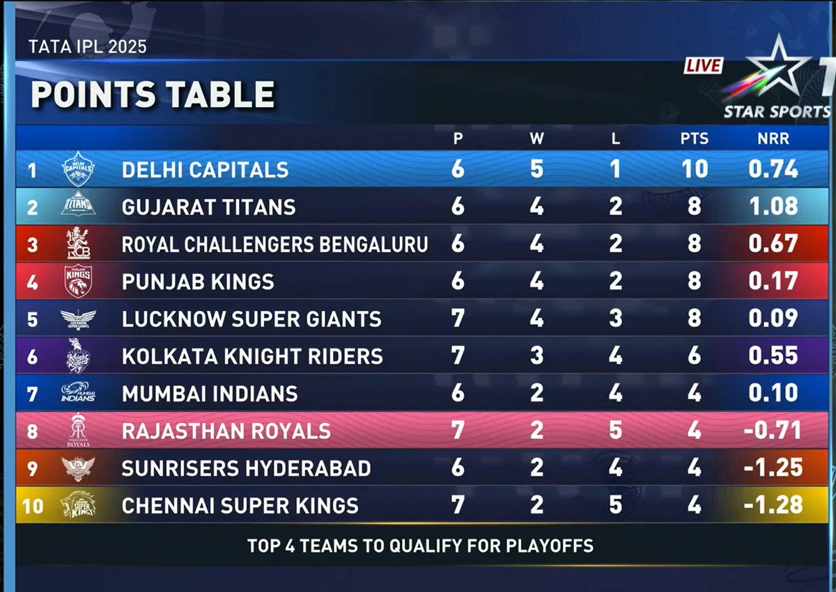 mufaddal_vohra's tweet photo. IPL POINTS TABLE ON 16TH APRIL. 🤯

- DC bottled Playoffs chance from 5 wins out of the first 6 matches.

- MI qualified for Playoffs after losing 4 from the first 5 matches. https://t.co/amSgAVaK1c