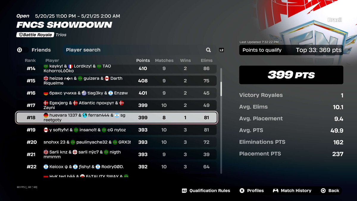 ethannFN_'s tweet photo. El top 18 clasificó a la FNCS Showdown haciendo trampa. Como consecuencia, un trío LEGÍTIMO va a quedar fuera de las finales. @Sweshyfnn @Nicobuca_ @maximinns 

@FNCompetitive esto no puede seguir pasando. Todos reporten a ese equipo.

V+RT se agradece ❤️
#FortniteCompetitive https://t.co/ccB95Tj79e
