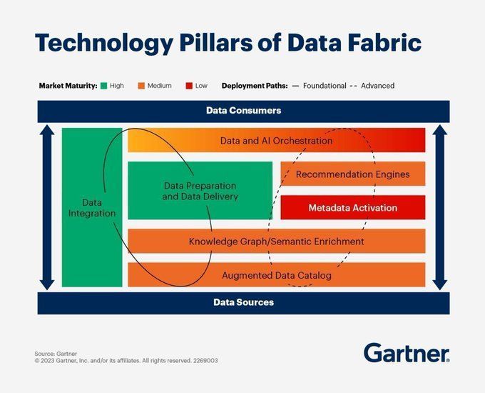 Organizations need a modular data architecture that supports complex enterprise environments while delivering data access to business users. A Data Fabric connects distributed data to make it usable and accessible. 

Source <a href="/Gartner_inc/">Gartner</a> Link gtnr.it/3F4BDyI via <a href="/antgrasso/">Antonio Grasso</a>