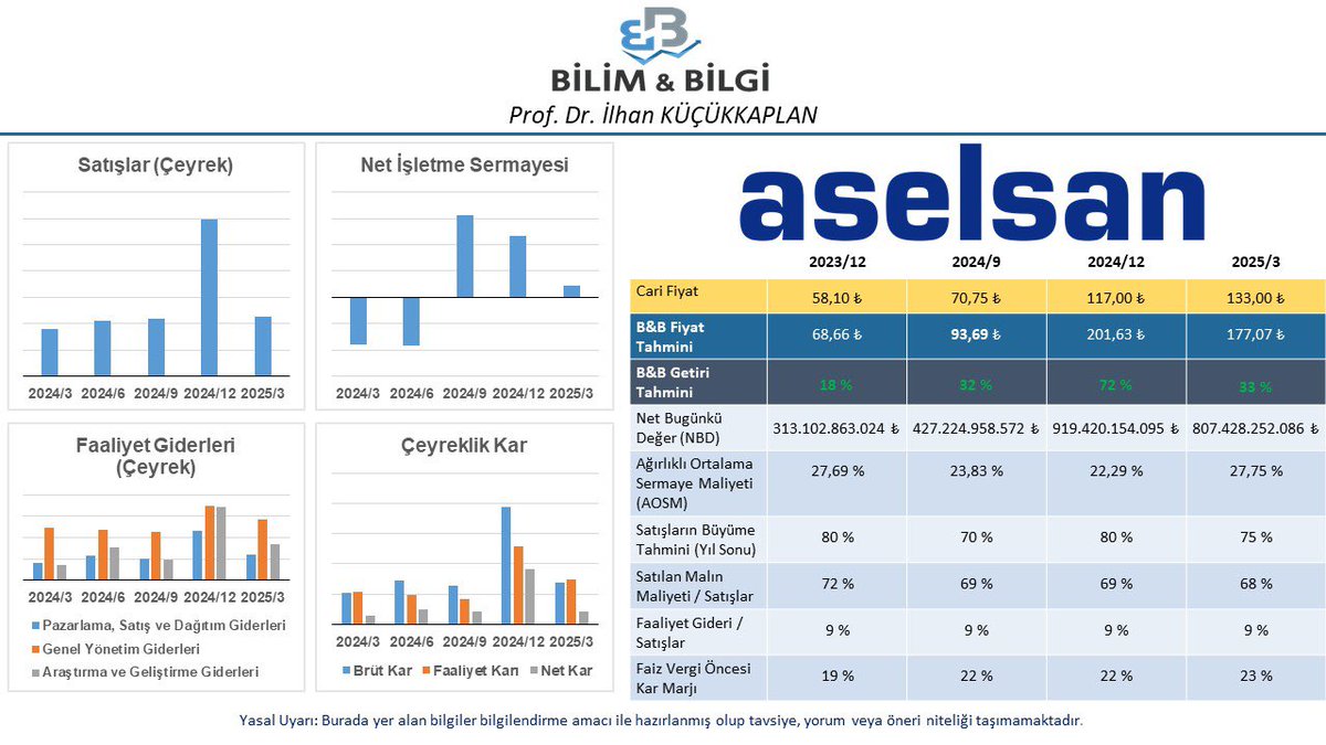 İNA çalışmaya devam ediyor… Bugün #ASELS değerledik. Yeni tahmini hedef fiyatımız ( 177,07₺ )… Temel analizle birlikte teknik ve takas analizlerine de bakılması gerekir.
#BORSA #Borsaistanbul #BİST #BIST #ASELS #ASELSAN #bist100 #BİST30