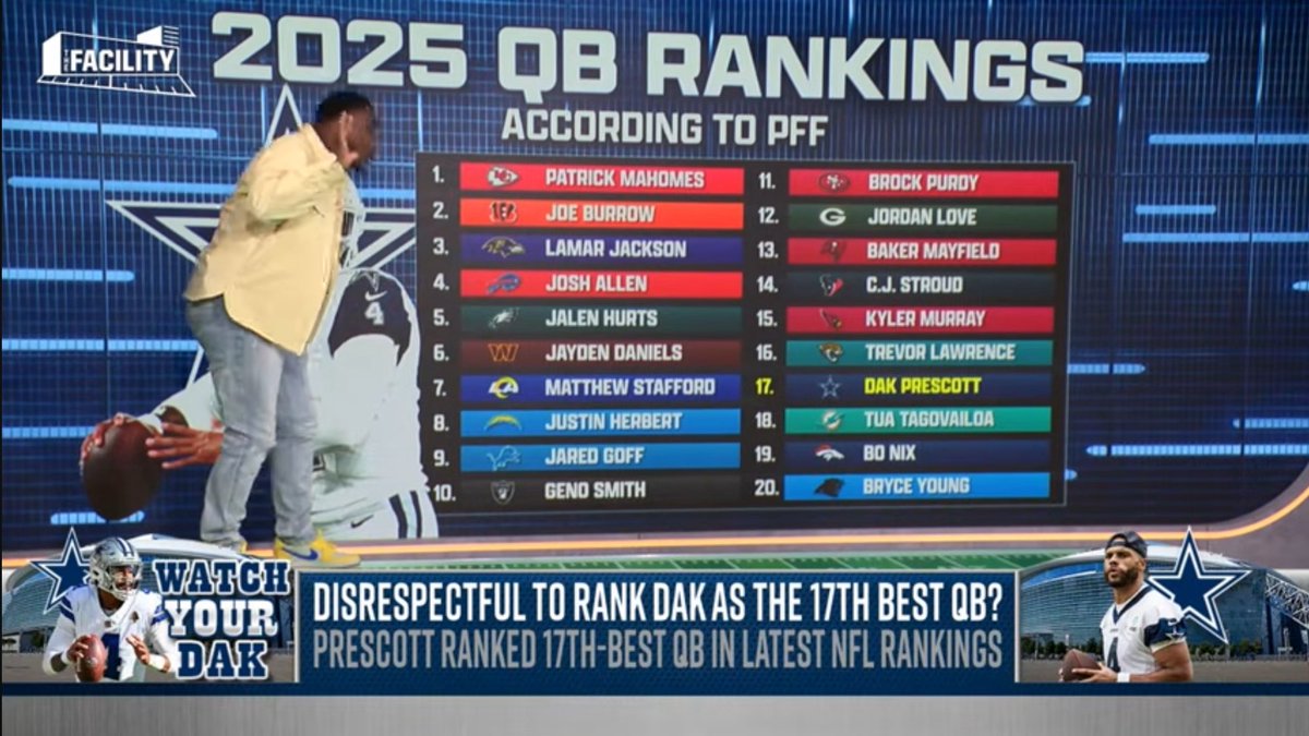 Chris Henderson (@see_hendo) on Twitter photo You don’t have to like Dak , cause I know you’ll use the “ I don’t hate him line” but it’s no way you sat on national tv and tried to convince viewing audience that he’s the 15-17th best qb. Come on <a href="/CutonDime25/">LeSean Shady Mccoy</a> .
I trust former players knowledge of the sport they where great You don’t have to like Dak , cause I know you’ll use the “ I don’t hate him line” but it’s no way you sat on national tv and tried to convince viewing audience that he’s the 15-17th best qb. Come on <a href="/CutonDime25/">LeSean Shady Mccoy</a> .
I trust former players knowledge of the sport they where great