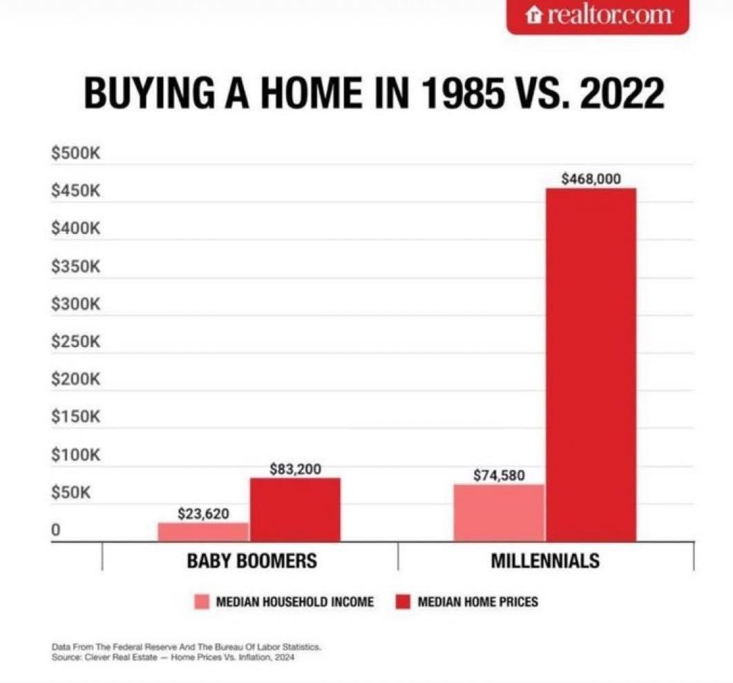 This has to be addressed.

Immigration moratorium.

No more foreign corporate ownership of single family homes.

First time home buyer tax credit for young families.

Slash red tape on builders for cottage style smaller homes.