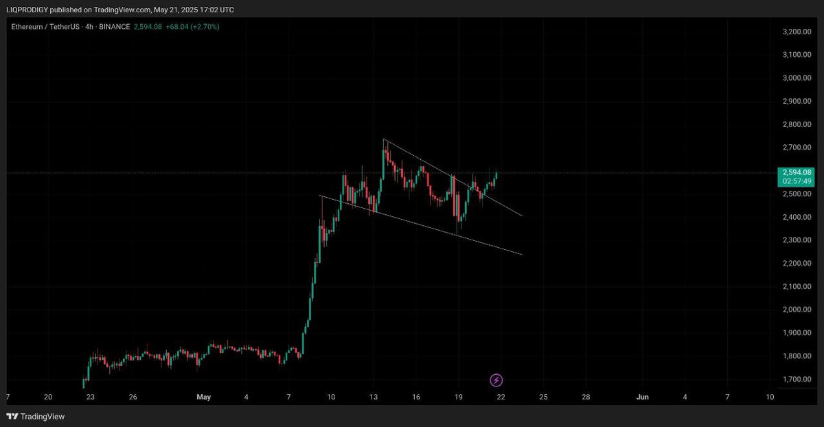 #Ethereum has just started don't you think ?

Let's buy some #ETH join me here for Full Signal 👇👇😌😌
Sharing Trade Setups here 👇
t.me/+Ajhq-mTTcSo2M…

#TechnicalAnalysis #CryptoTA #NewATH #BullishCrypto #BTC #Ethereum #CryptoTrading #Altcoins $TRUMP $CAT #cryptocurrency