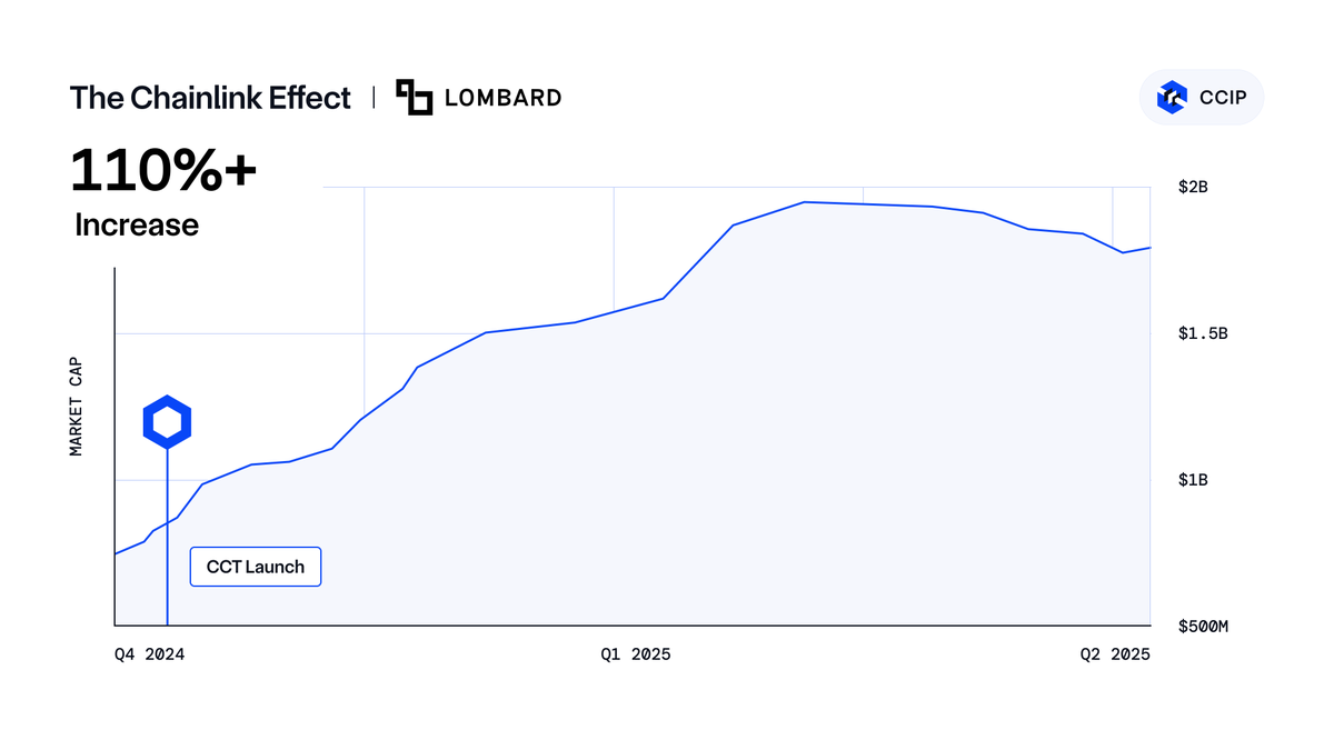 chainlink's tweet image. Since integrating Chainlink CCIP, @Lombard_Finance got onboarded to @aave and saw a 110% increase in LBTC minted through its protocol, with $270M+ in total cross-chain LBTC volume.
The Chainlink Effect.