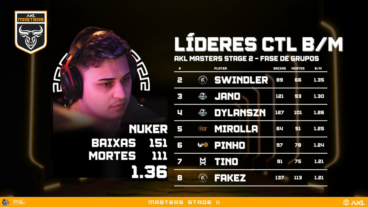 Os números não mentem.
 Esses são os 8 jogadores com os melhores K/D da AKL Masters até aqui — no geral e em cada modo de jogo.

Consistência ou especialização? Veja quem realmente está fazendo a diferença no lobby.

Os playoffs do Stage 2 começam neste sábado (24/05) às 13h.