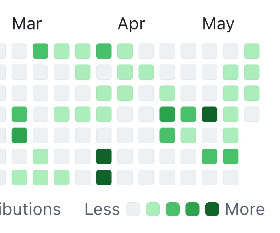 I’m slow… just realised today that <a href="/_MaxBlade/">Max Blade</a> ‘s FeelBetterFast contribution graph is the same format as the GitHub one. I obviously need to be coding more.