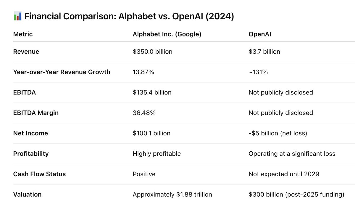 VinIyengar's tweet image. ChatGPT's analysis on whether OpenAI is overvalued today, especially compared to Google's financial profile.