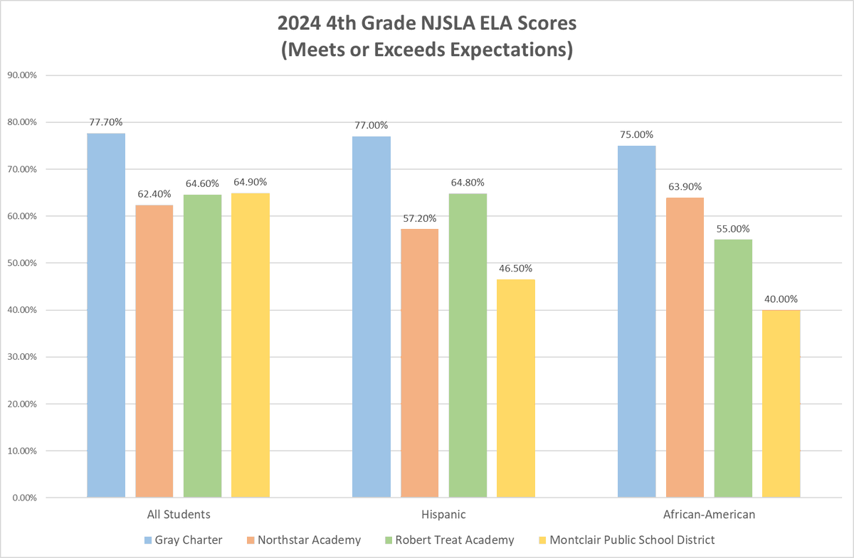Are leading <a href="/TheDemocrats/">Democrats</a> right that poverty is dispostive and that majority minority public charter schools are bad for students? Nope. And here's a NJ case study. nationalparentsunion.org/2025/05/21/dea…