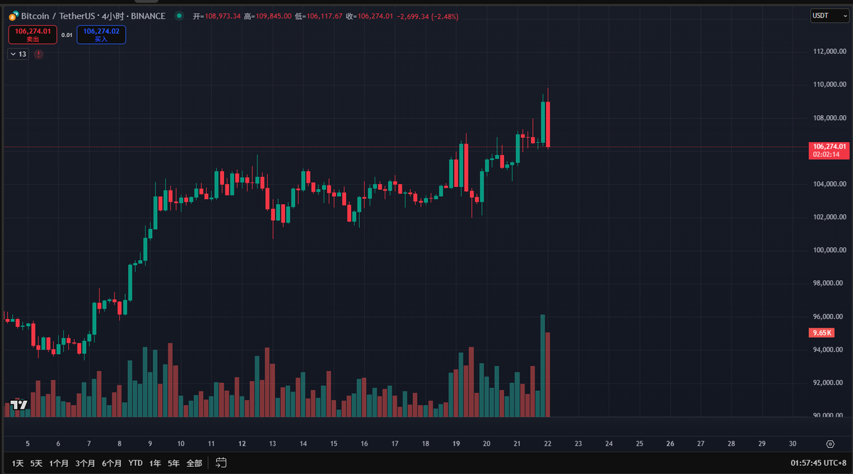 等6小时之后收日线看看情况，复刻21年双顶的概率在增加，说两个刻舟求剑的数据：
（1）21年双顶之间大概相差6.7%，第一个顶按照109000来算，二顶在116630。所以，106000~120000都是顶部区间。
（2）21年双顶之间相差20天，这次应该不会间隔这么久，5月底6月初是关键时间点。