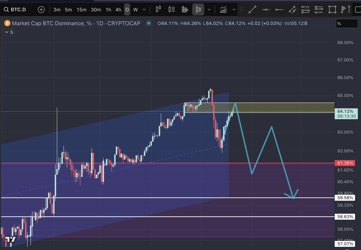 noktali_kanca's tweet photo. #BTCD
The move I was expecting has occurred, and BTCD reached the 64.00 zone where I anticipated a rejection.
Now, I expect it to pull back toward the 61.36 area.
📈 This move could trigger the start of the upward momentum I’ve been anticipating in #OTHERD.
Despite volume expansion, there hasn't been a significant pullback. If this rally materializes and the descending trendline is broken, we might finally witness the altcoin surge everyone’s been waiting for.
🔑 What’s needed now is simple:
A minor correction from $BTC, and then 🚀 it continues its journey right where it left off.