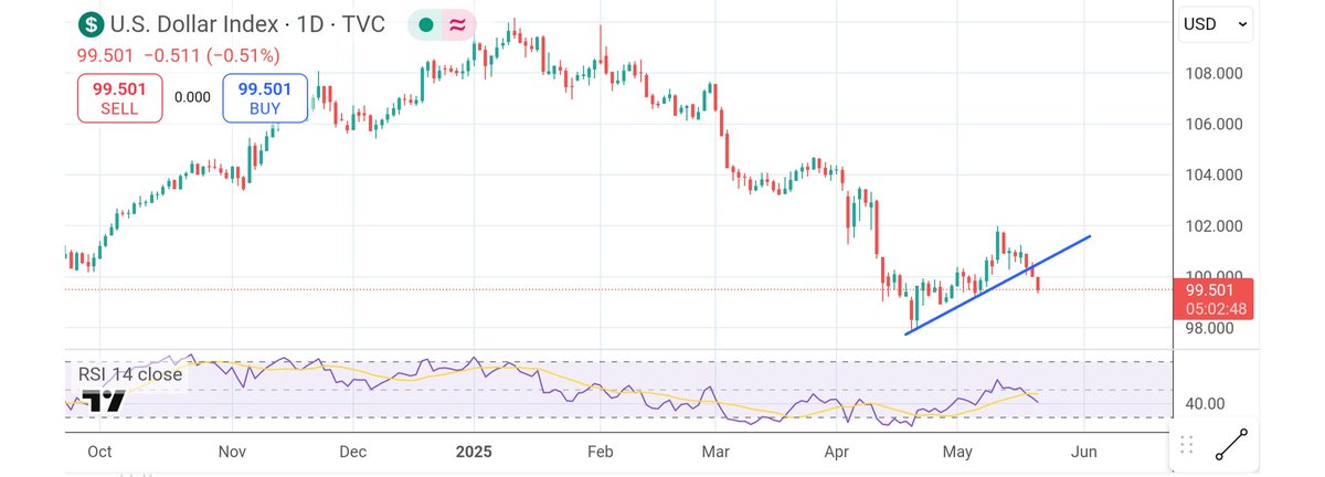 TheGoldTrend's tweet photo. Be ready for the next #gold bull run to $3750. This time it could be miners that lead gold prices up. A big bull flag pattern on the #GDX daily chart. A bearish flag pattern on the #DXY chart.  All those signals are showing $gold is ready to 🚀.

#XAUUSD https://t.co/KOWCymVkhd