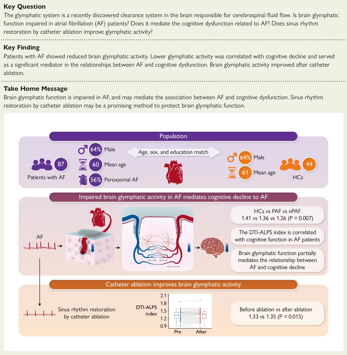 EHJ Editor-in-Chief (@ehj_ed) on Twitter photo How atrial fibrillation impairs brain glymphatic activity and cognition and how catheter ablation can restore function: read more in EHJ
academic.oup.com/eurheartj/arti…
#atrial #fibrillation #heart #brain #EHJ @ESC_journals <a href="/escardio/">European Society of Cardiology</a> How atrial fibrillation impairs brain glymphatic activity and cognition and how catheter ablation can restore function: read more in EHJ
academic.oup.com/eurheartj/arti…
#atrial #fibrillation #heart #brain #EHJ @ESC_journals <a href="/escardio/">European Society of Cardiology</a>