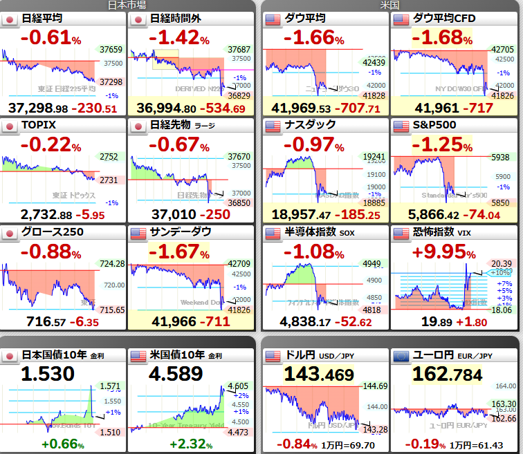 20年米国債入札予想よりも弱くて金利5.1％へ
米国トリプル安再び（国債安・米ドル安・株安）