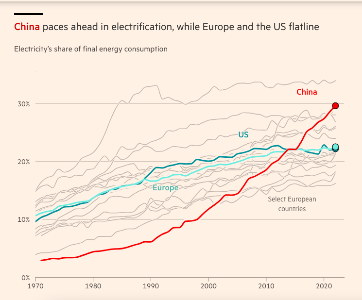 macroschema's tweet photo. While low IQ Indians fighting over caste, language and with Pakistan
China on the verge of becoming an #electrostate with its electrification rate climbing to 30%, ahead of the EU and US https://t.co/w7wRwRzkX1