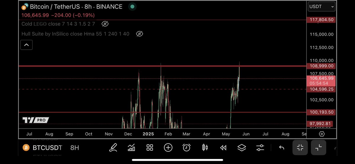 Tbh that was a shitty run on highs. 

This ain’t the proper run. Just a test one imo. Get bears confident then gigachad rip up to 118k. 

My swings hit target but I think down moves will be short lived 

Looking to load up on swing longs soon but cba today. Will see tmrw