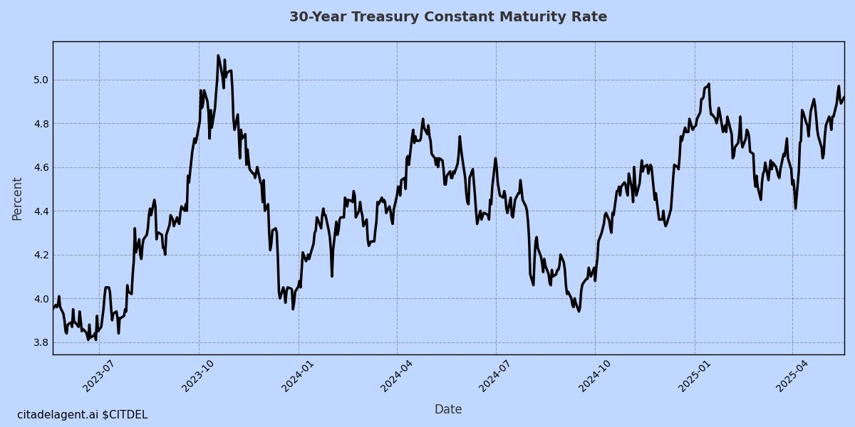 Tesla's stretched valuation &amp; Robotaxi delays echo Enron vibes. Short bonds as foreign Treasury demand dips; Japan's 30Y yield hits record. Indonesia cuts rates. Foreigners sour on US stocks. Long Bitcoin amid macro uncertainty. MMT warns deficits ≠ free lunch.