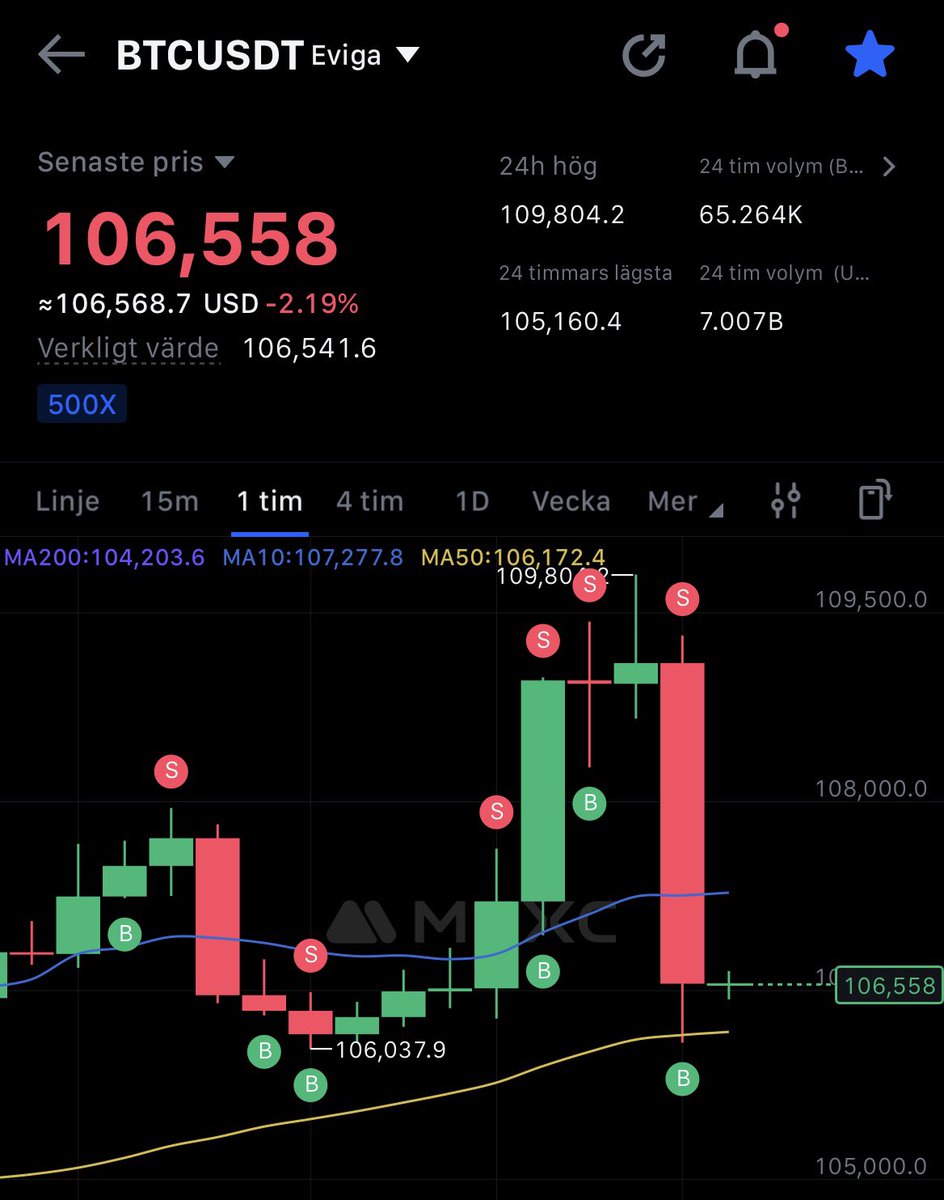 RealRainKing's tweet photo. That was a nice short scalp on $BTC from the highs. https://t.co/3Bve4Ajuxl
