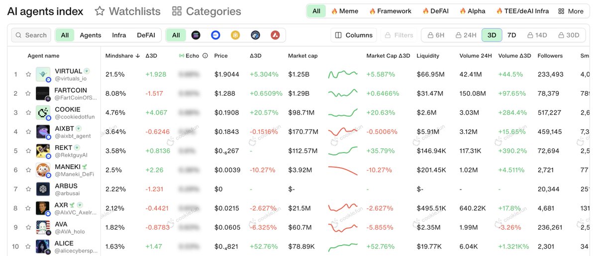 IlyaLetunov's tweet photo. Maneki Genesis launch in numbers:

11,000+ token holders

~$4M FDV

Top 5 AI agents by mindshare

Top 6 AI agent index

#1 AI agent by 24h tx on GeckoTerminal

#3 trending ai agent coin on Base

40K+ posts about Maneki on X alone

Grateful. Focused. Just getting started. https://t.co/GoeDp2H6xv