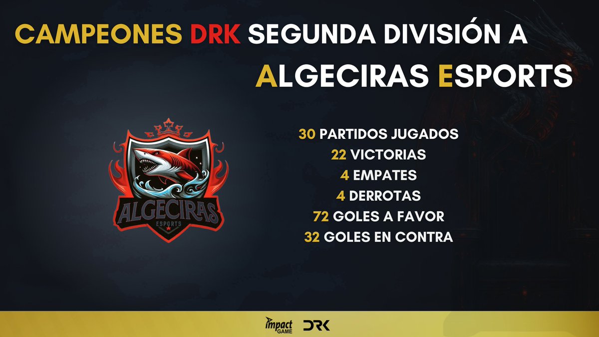 ¡ＦＥＬＩＣＩＤＡＤＥＳ ＣＡＭＰＥＯＮＥＳ！

🏆 @AlgeciraeSports  
Campeón Liga  DRK Segunda División A

🏛️30 Partidos Jugados
✅22 Victorias
⏸️4 Empates
❌4 Derrotas
⚽️72 Goles a Favor
🚧32 Goles en Contra

#TuEresVPG <a href="/ImpactGame_es/">Impact Game</a> <a href="/DRKsportsES/">DRK Sports</a>