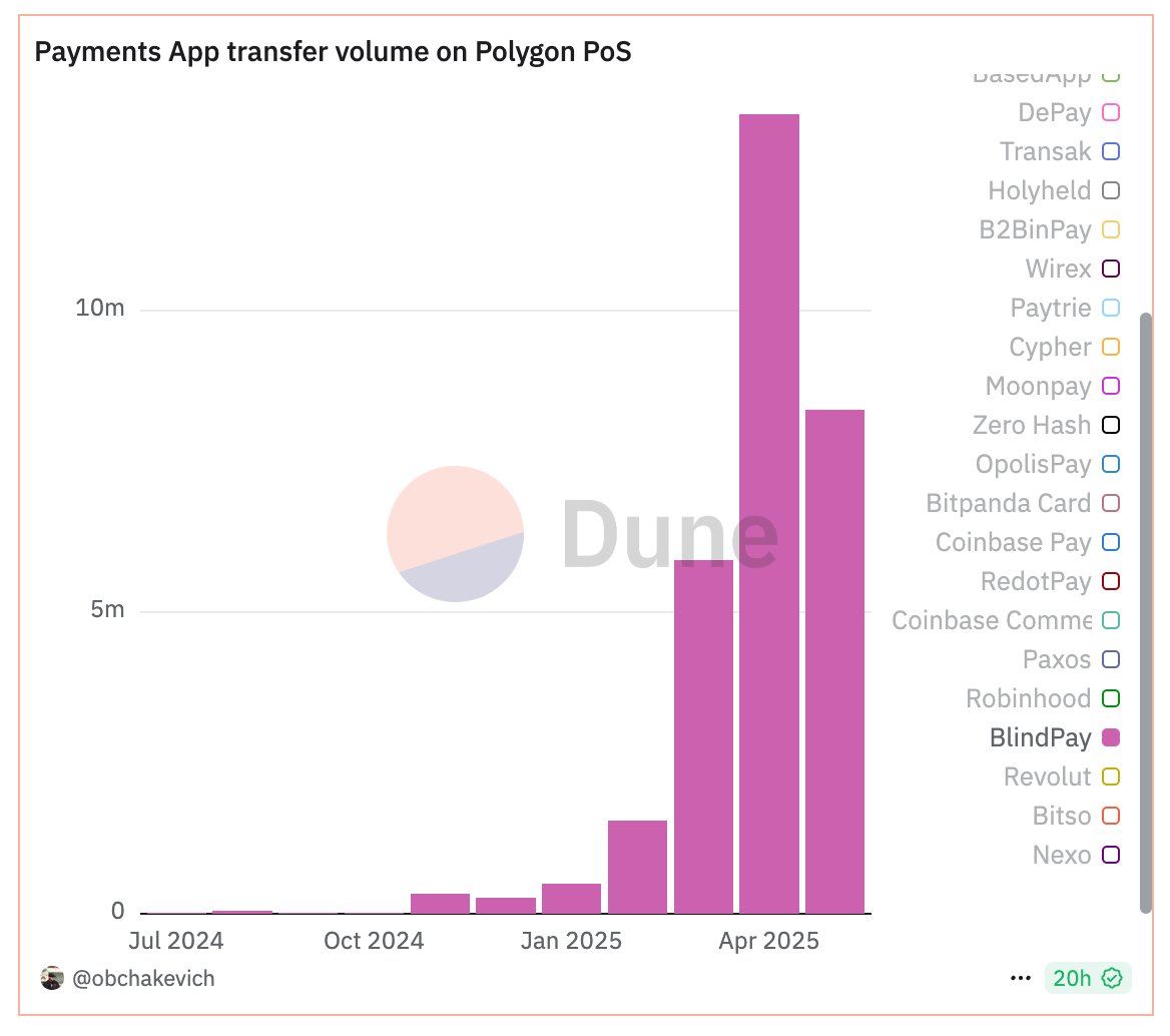 Alex (@obchakevich_) on Twitter photo . <a href="/blindpaylabs/">BlindPay (YC W25)</a> on fire 🔥
BlindPay is in the top 5 in terms of volume among payments apps on <a href="/0xPolygon/">Polygon</a>. It exceeds the volumes of Coinbase Commerce and Robinhood.
good work: <a href="/bebedaselva/">Bernardo | blindpay.com</a> and <a href="/joaocsb/">João Borges | blindpay.com</a> . <a href="/blindpaylabs/">BlindPay (YC W25)</a> on fire 🔥
BlindPay is in the top 5 in terms of volume among payments apps on <a href="/0xPolygon/">Polygon</a>. It exceeds the volumes of Coinbase Commerce and Robinhood.
good work: <a href="/bebedaselva/">Bernardo | blindpay.com</a> and <a href="/joaocsb/">João Borges | blindpay.com</a>