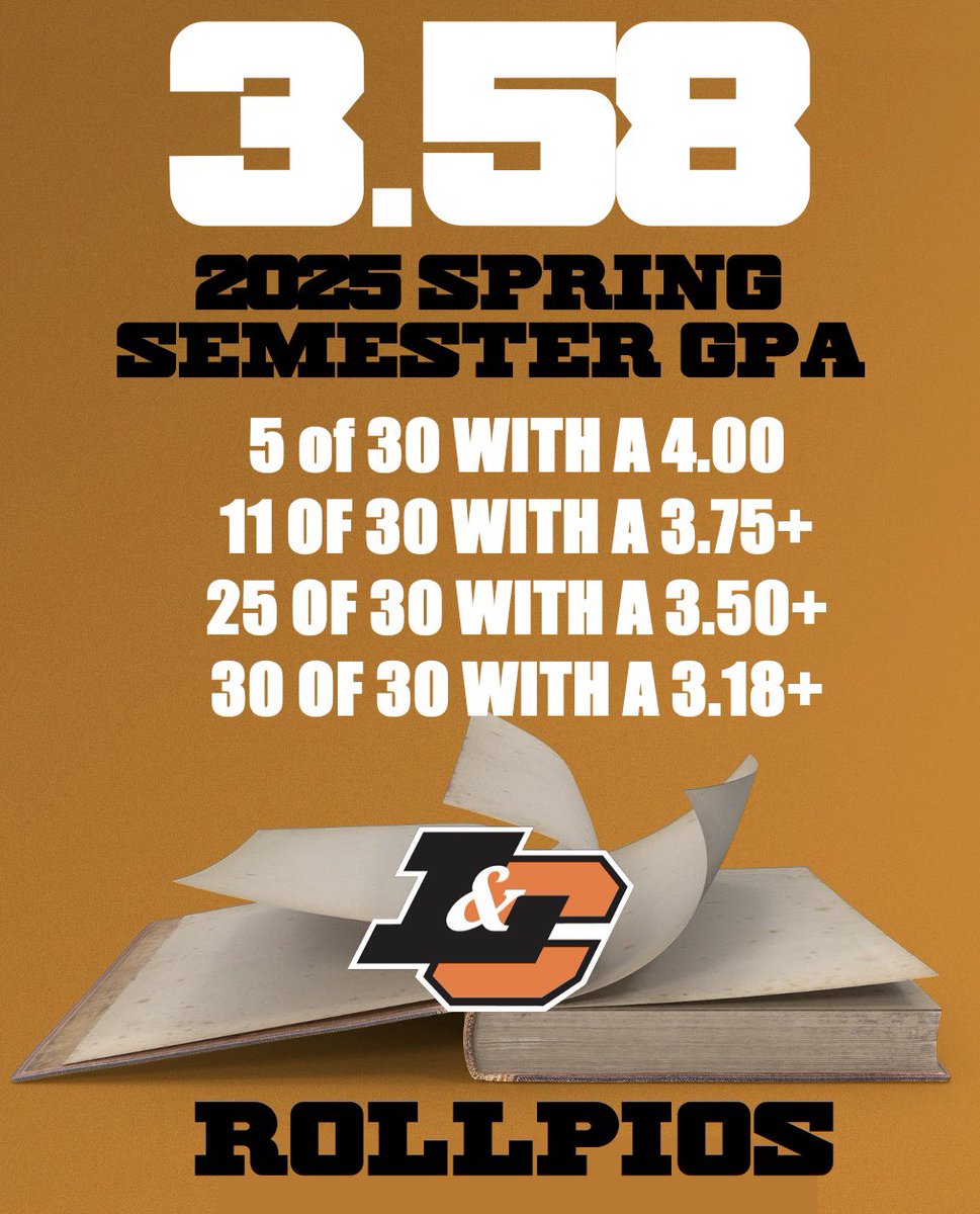 The Fellas dominated in the classroom once again this semester!  This is the 4th straight semester we have been above a 3.5 and the 13th straight semester at 3.35 or higher!   #StudentAthletes