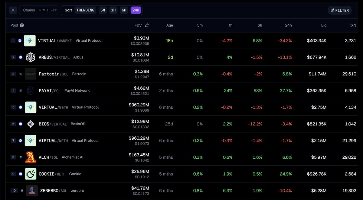 IlyaLetunov's tweet photo. Maneki Genesis launch in numbers:

11,000+ token holders

~$4M FDV

Top 5 AI agents by mindshare

Top 6 AI agent index

#1 AI agent by 24h tx on GeckoTerminal

#3 trending ai agent coin on Base

40K+ posts about Maneki on X alone

Grateful. Focused. Just getting started. https://t.co/GoeDp2H6xv