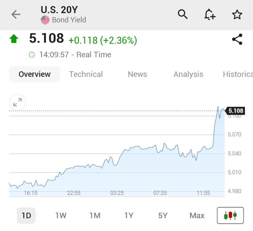 🚨 BREAKING : Il rendimento dei Treasury a 20 anni sale al 5.108%, il più alto da novembre 2023
