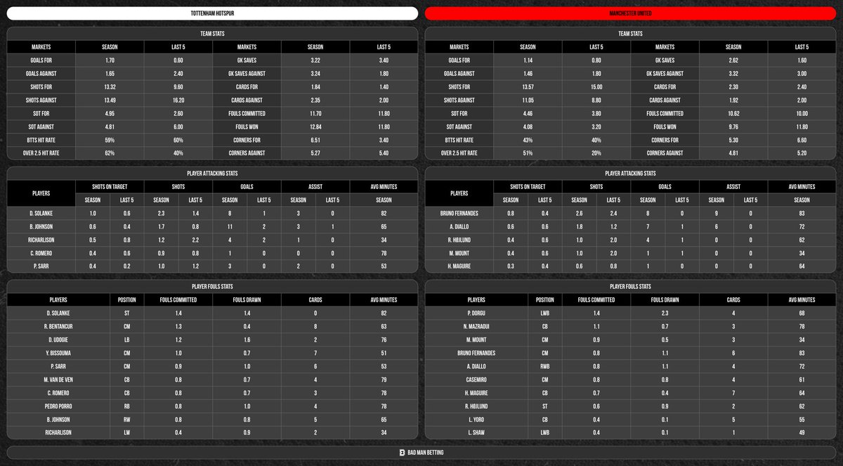 Since you asked so nicely, here’s your Europa League final Stats Pack. 

Show me your bets in the replies. 👇