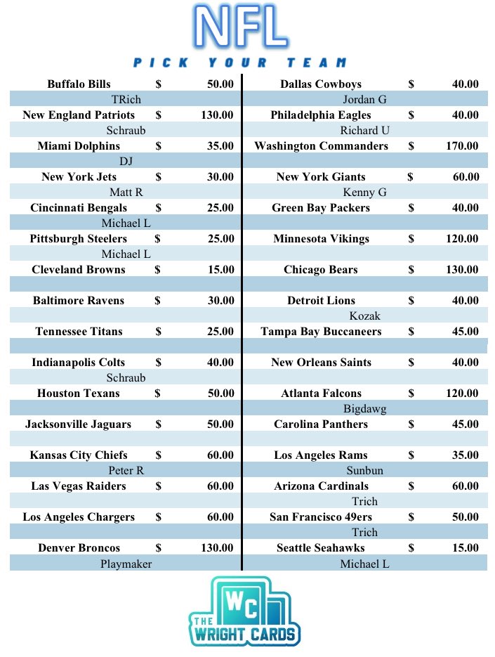 ‼️Break #815‼️

1x 2024 Panini Clearly Donruss Hobby🏈
1x 2024 Topps Signature Class Hobby🏈
1x 2024 Panini Spectra Hobby🏈
10 Autos, 4 Mem, Chance at Clearly Downtowns, 6 Cards💥

🔥ALMOST 2/3rd FULL🔥 BRAND NEW RELEASES

14 Teams left🚨PYT starting @ $15

Breaks when FULL on IG