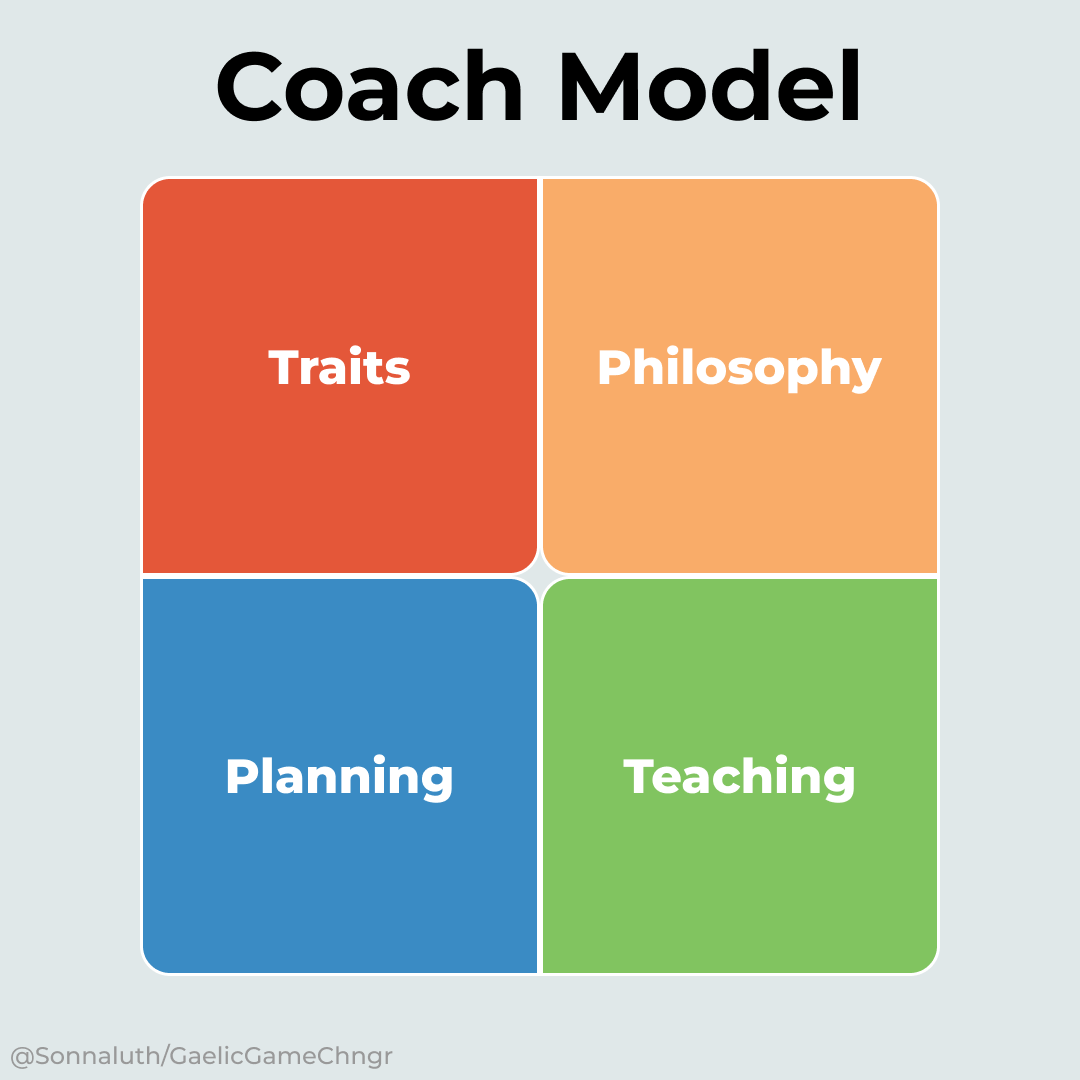 What would you include in your Coach Model?

We are more familiar with developing athletes, which is exactly where the PLAYER MODEL is used - to ensure no element of their development is neglected

But what about Coaches? Does the model below capture the key elements of a coach