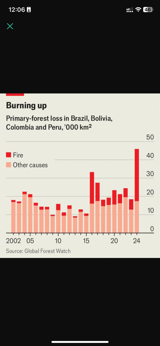 Claire McQue (@claireemcque) on Twitter photo LatAm lost an area the size of Costa Rica from its mature tropical forests in 2024, says <a href="/globalforests/">Global Forest Watch</a>. Fires accounted for 60%, releasing 1.15 Gt of CO2—more than all of S. America generated by burning fossil fuels in 2023. My new story in <a href="/TheEconomist/">The Economist</a>: economist.com/the-americas/2… LatAm lost an area the size of Costa Rica from its mature tropical forests in 2024, says <a href="/globalforests/">Global Forest Watch</a>. Fires accounted for 60%, releasing 1.15 Gt of CO2—more than all of S. America generated by burning fossil fuels in 2023. My new story in <a href="/TheEconomist/">The Economist</a>: economist.com/the-americas/2…