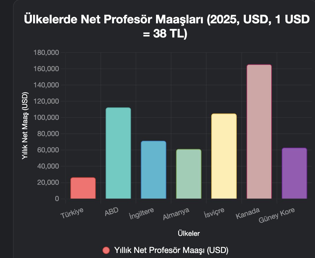 KentSosyolojisi's tweet photo. Dünyadan profesör maaşlarna örnekler. Bilim adamlarına kıymet vermeyen olarak sondan 1.yiz. Bu ayıp bize yeter de artar. #akademikzam https://t.co/ydlLjfcsE1