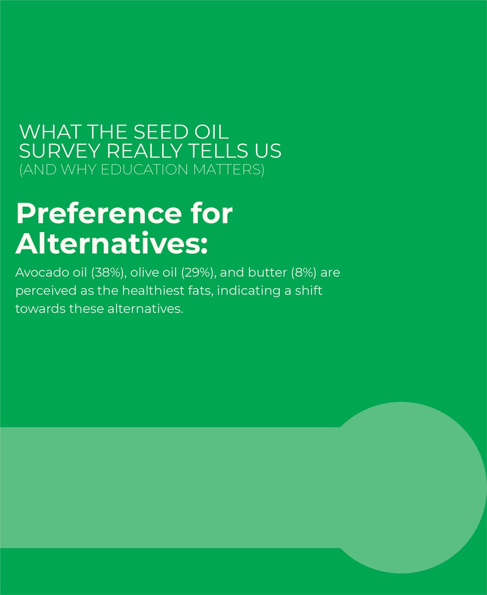 New data shows 28% of Americans are actively avoiding seed oils. But here’s the twist: the IFIC headline read, “Nearly half of Americans think seed oils are healthy.”

What didn’t make the headline?
- Most respondents couldn’t name a single seed oil.
- Only 1 in 3 identified