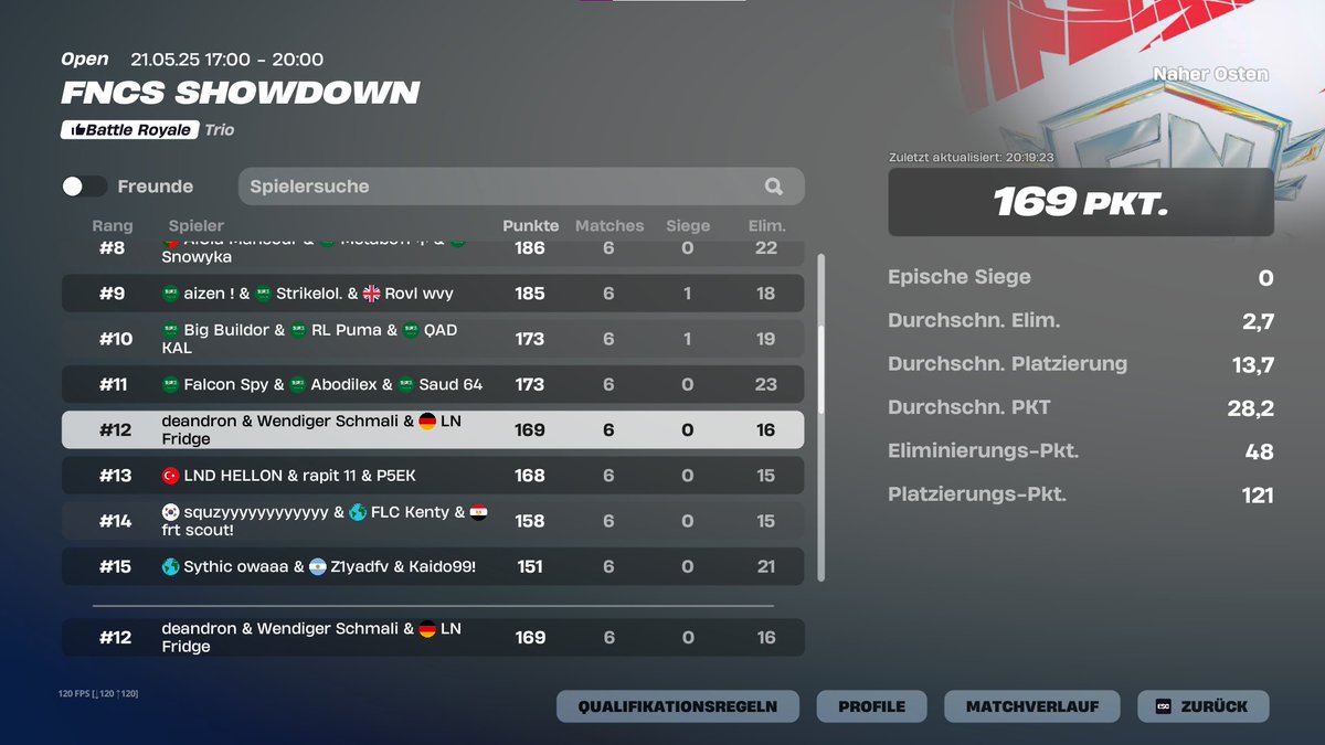 12th Place ME TRIO CC FINALS🏆

+$300 w/<a href="/deandronlol/">.</a> <a href="/schmalifn_/">Schmali</a> 😈

5:1 offspawn🥱