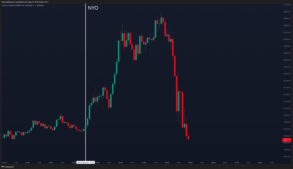Pumping on NY open remains one of the most bearish ltf signals in crypto
