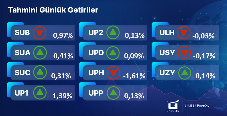 unluportfoy's tweet photo. 📊ÜNLÜ Portföy Tahmini Günlük Fon Getirileri (21.05.2025)
#ÜNLÜPortföy #BIST100 #Borsaİstanbul #fon #tefas #SUA #SUB #SUC #UP1 #UPD #UPP #UP2 #USY https://t.co/TvGSA1NP4G