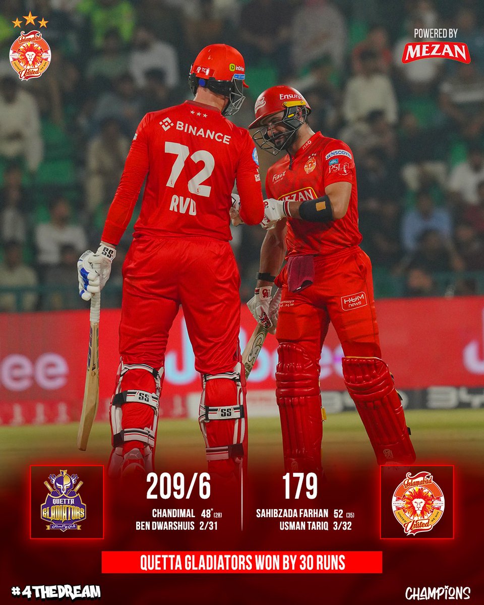 IsbUnited's tweet photo. Gladiators take this one by 30 runs! Credit to them for executing better in both innings. 👏
Proud of the fight from Sahibzada Farhan and Salman Ali Agha. Heads high, hearts steady. We go again in Eliminator 2 on Friday! 🙌
#QGvIU #UnitedWeWin #4TheDream #3xChampions #HBLPSLX https://t.co/R6rJm9Og9P