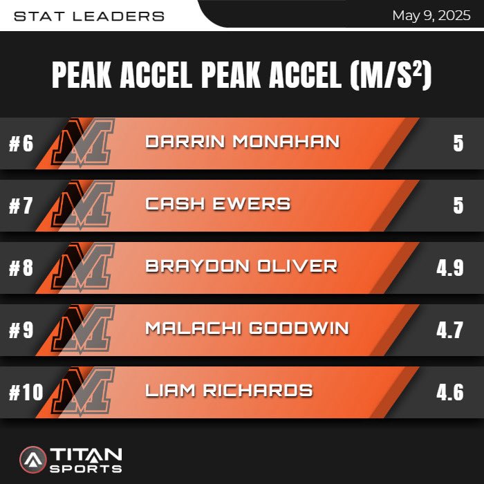 🟠⚫️🚀💨🏈
Acceleration! <a href="/titansensor/">TITAN Sports</a>