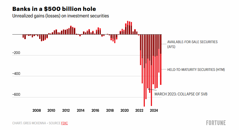 🦔Good afternoon everyone, let's talk banks and bonds... I'm not an alarmist, but there are a few red flags going up that I, as always, want to inform you about.
The dramatic bond market selloff we're witnessing has serious implications for the banking sector. With the 10-year