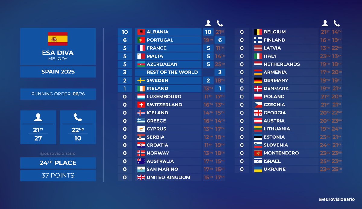 eurovisionario's tweet photo. 🔴🔎 Desglose de puntuaciones #Eurovision.
🇪🇸España  |  Melody - 'Esa Diva' https://t.co/QGkBugv5DY