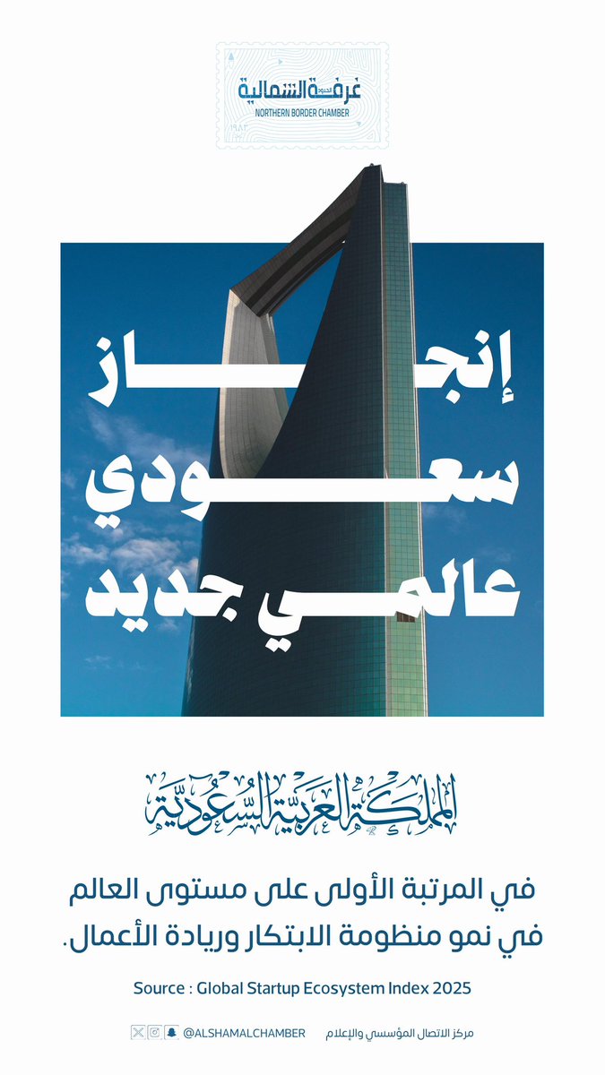 AlshamalChamber's tweet photo. المملكة العربية السعودية المرتبة الأولى عالميًا في نمو منظومة #الابتكار و #ريادة_الأعمال 2025 . https://t.co/028XvummfR