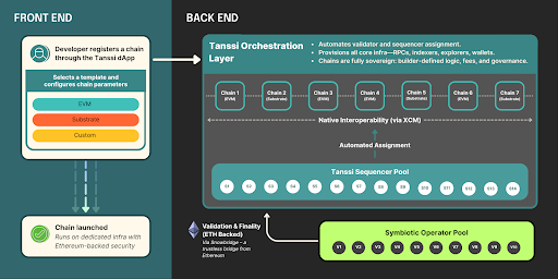 What actually happens when you launch an appchain on Tanssi?

Here’s:
How does the architecture work?
Why are teams that build RWAs, games, or coordination protocols moving away from the centralized stacks?

Let's jump deep into the forkin' thread🧵
