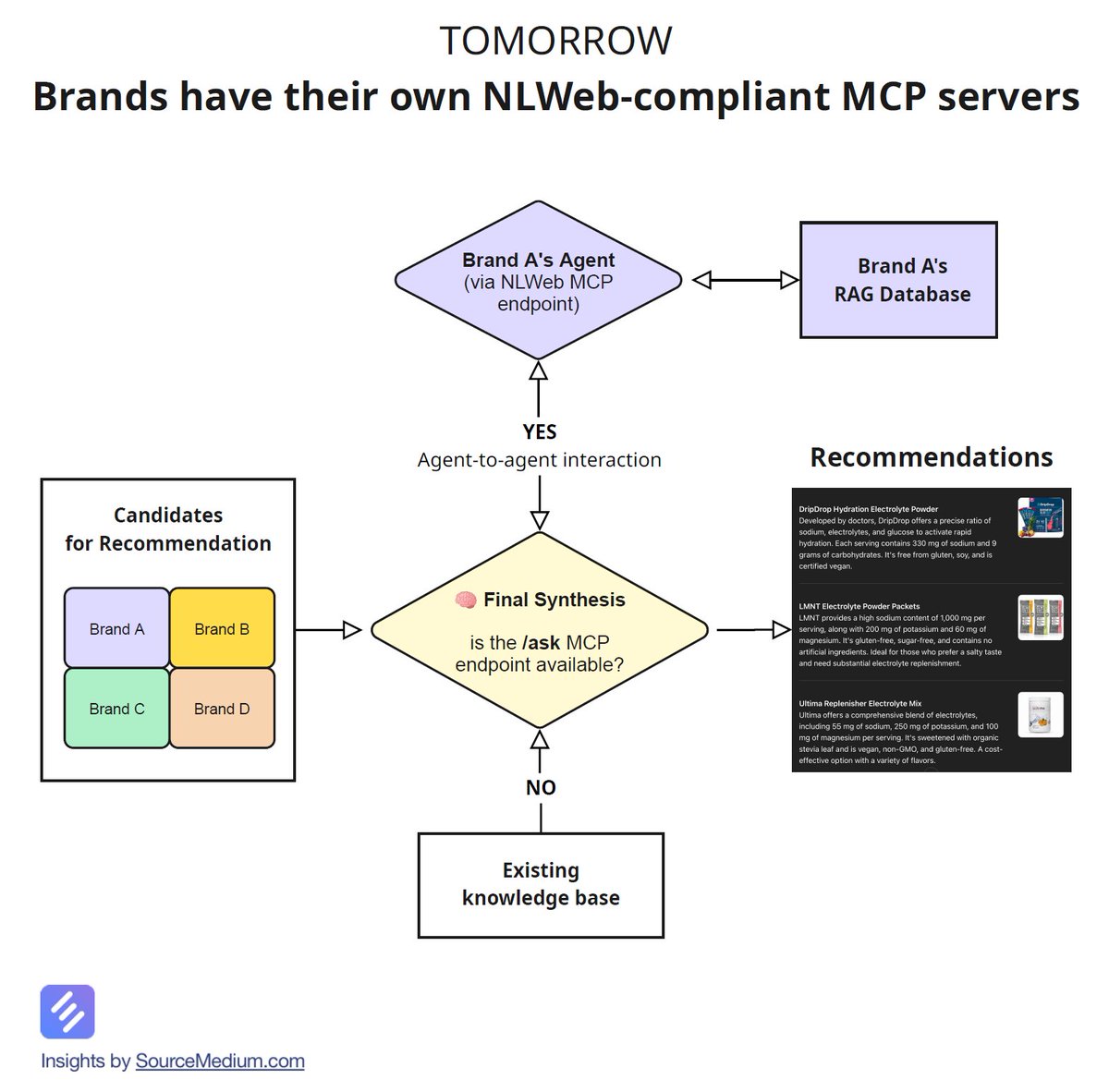 80% of AI shopping suggestions come from affiliates—not your site. 😞

<a href="/Microsoft/">Microsoft</a>'s new MCP standard, NLWeb, will transform AI search as we know it.

NLWeb creates a universal way for AI agents to interact with your brand's data via MCP, putting the brand back in the driver's