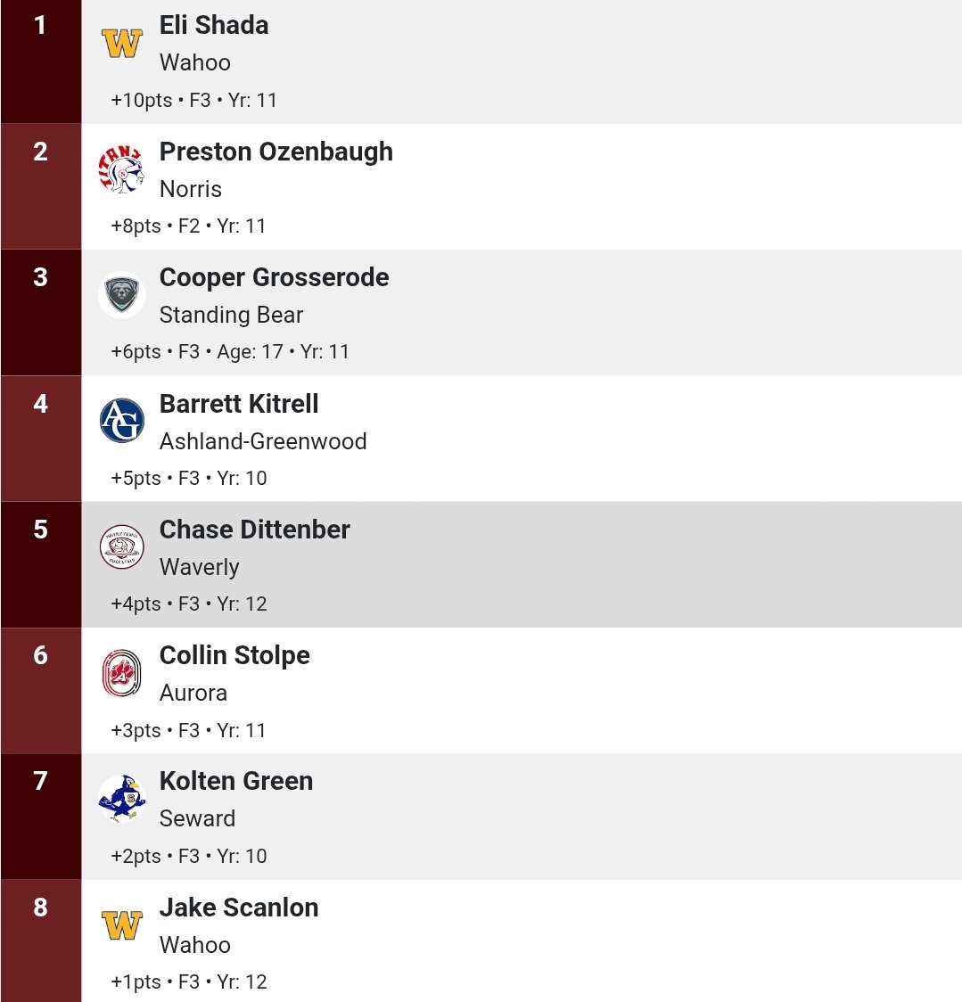 Class B Shot Put Final 

Wahoo junior Eli Shada your champion